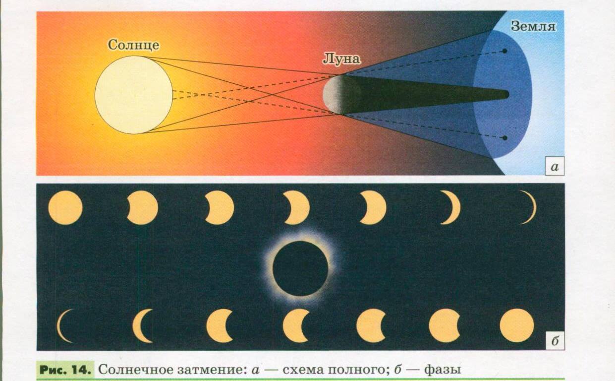 Сколько будет длиться солнечное затмение. Солнечное затмение схема. Солнечные и лунные затмения. Схема возникновения затмений.